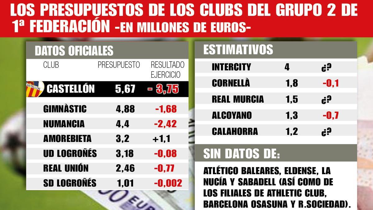 El gráfico con los presupuestos de los clubs del grupo 2 de Primera Federación.