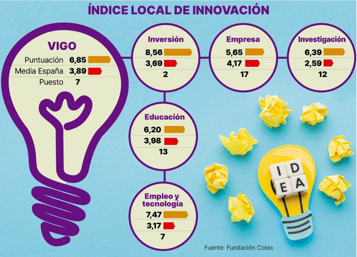 Índice local de innovación