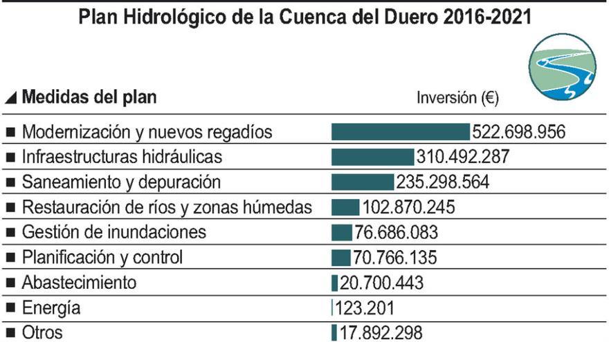 El Plan Hidrológico del Duero inicia su desarrollo con una inversión de 1.357 millones