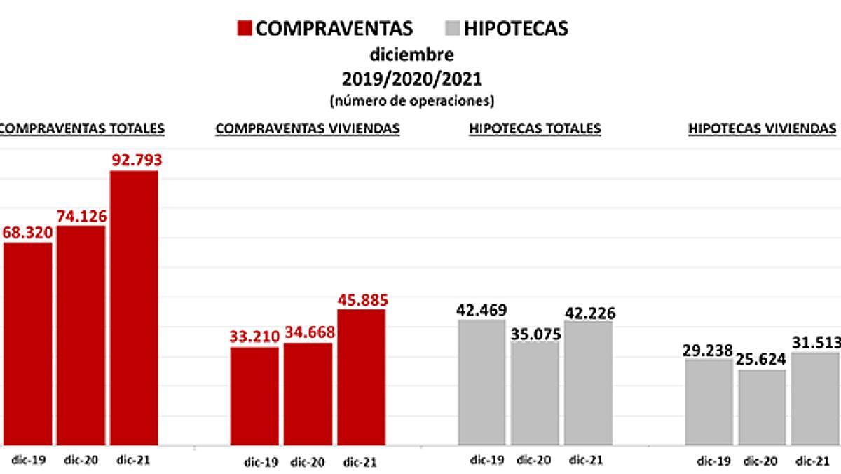 Datos del Colegio de Registradores de España.