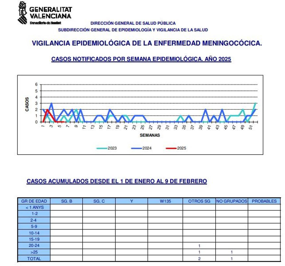 Vigilancia de la meningitis grave en la semana seis de 2025