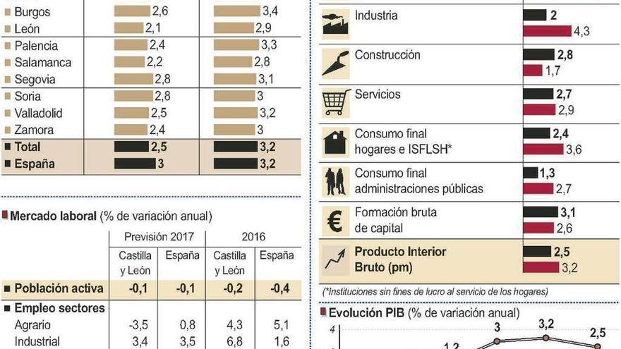 La mejora del mercado laboral aúpa en un 2,4% la previsión de crecimiento en Zamora