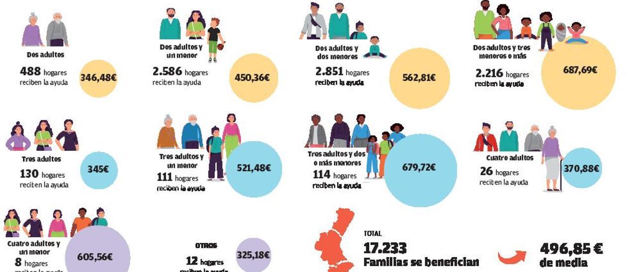 El ingreso mínimo vital solo llega a un 2 % de las 116.000 solicitudes