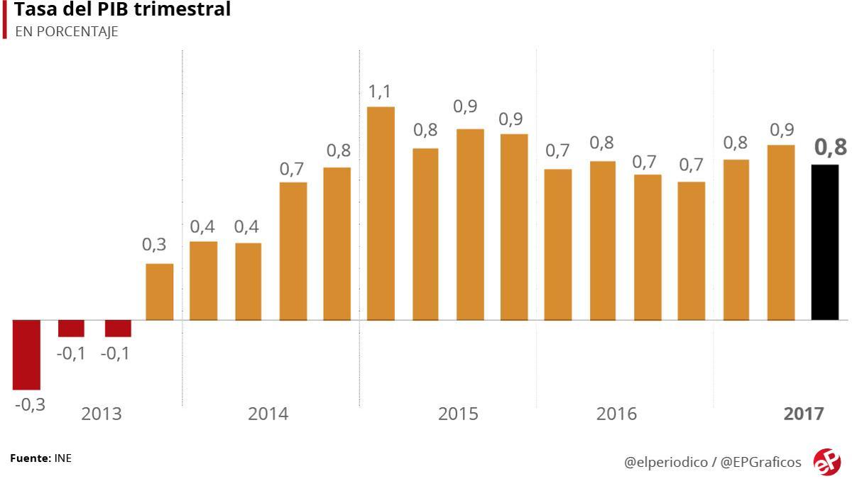 Evolución del PIB hasta el tercer trimestre.