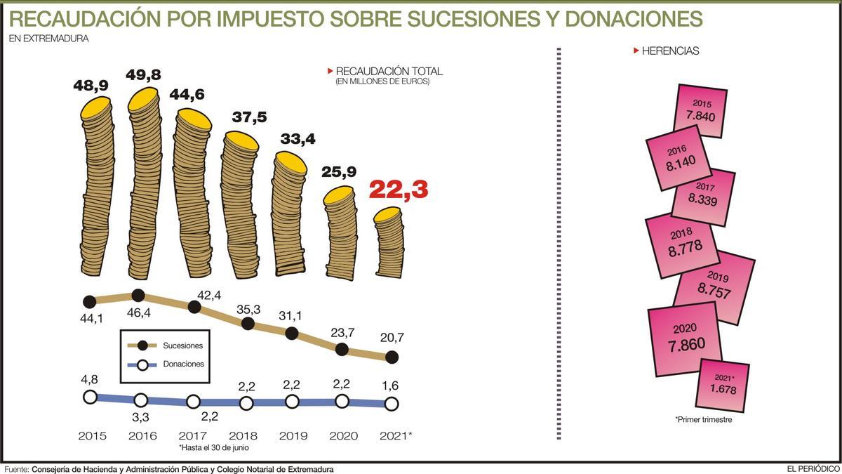 La recaudación por sucesiones, cerca de cubrir en seis meses la de todo 2020