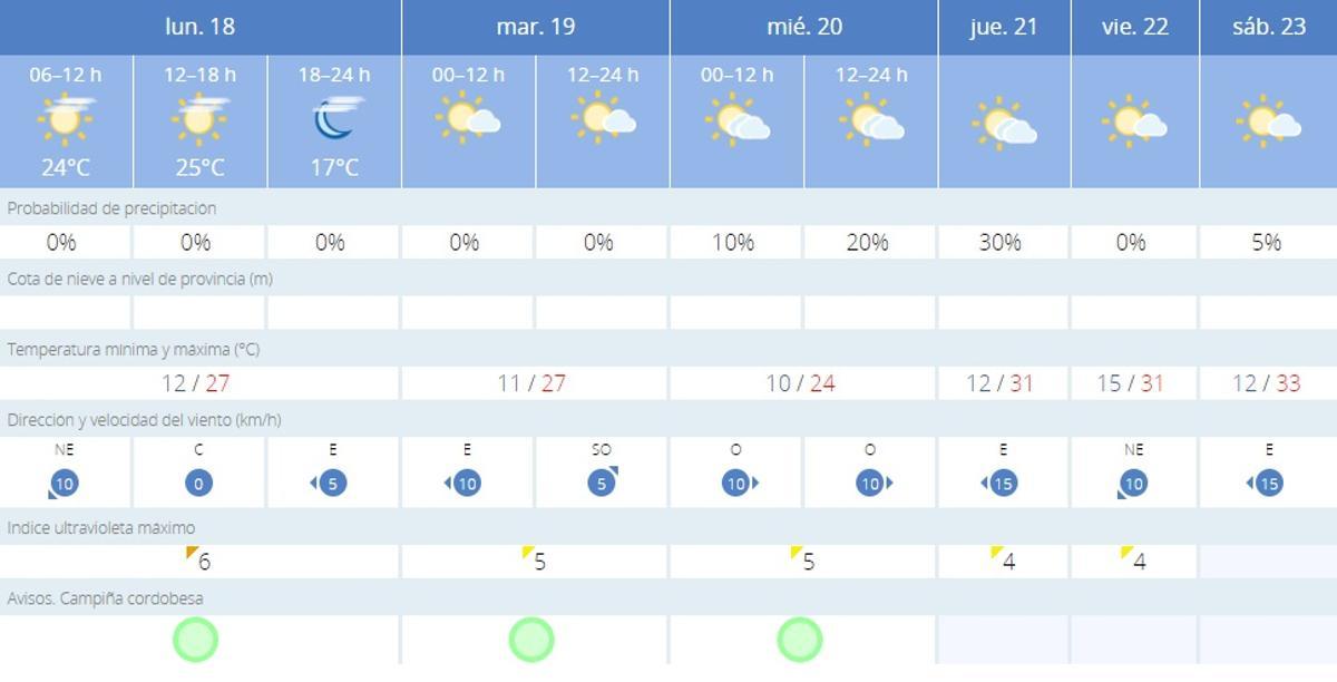 El tiempo en Córdoba.