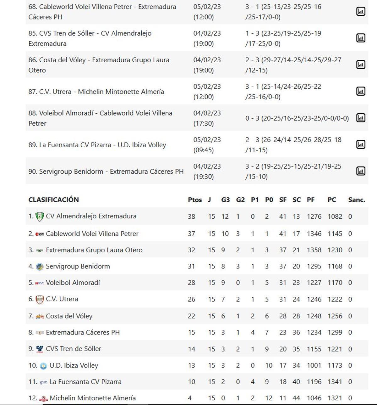 Resultados y clasificación del Grupo B de la Superliga Masculina 2.