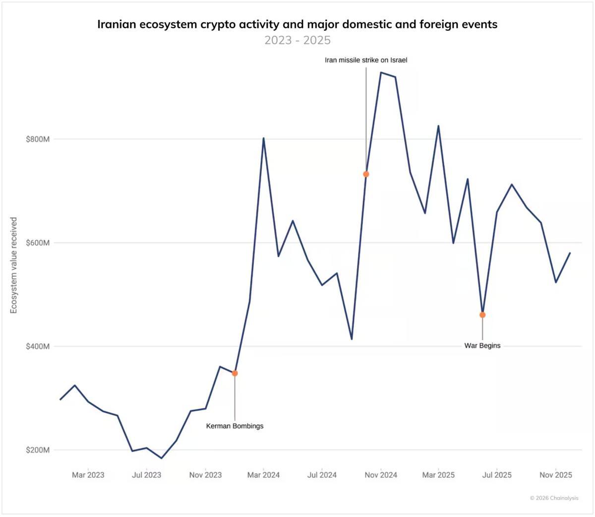 Actividad del ecosistema cripto iraní y principales acontecimientos nacionales y extranjeros