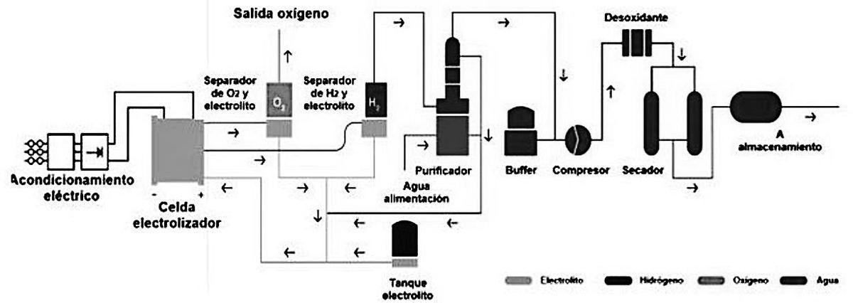 Proceso de producción del hidrógeno verde, como indica el proyecto de Touro.