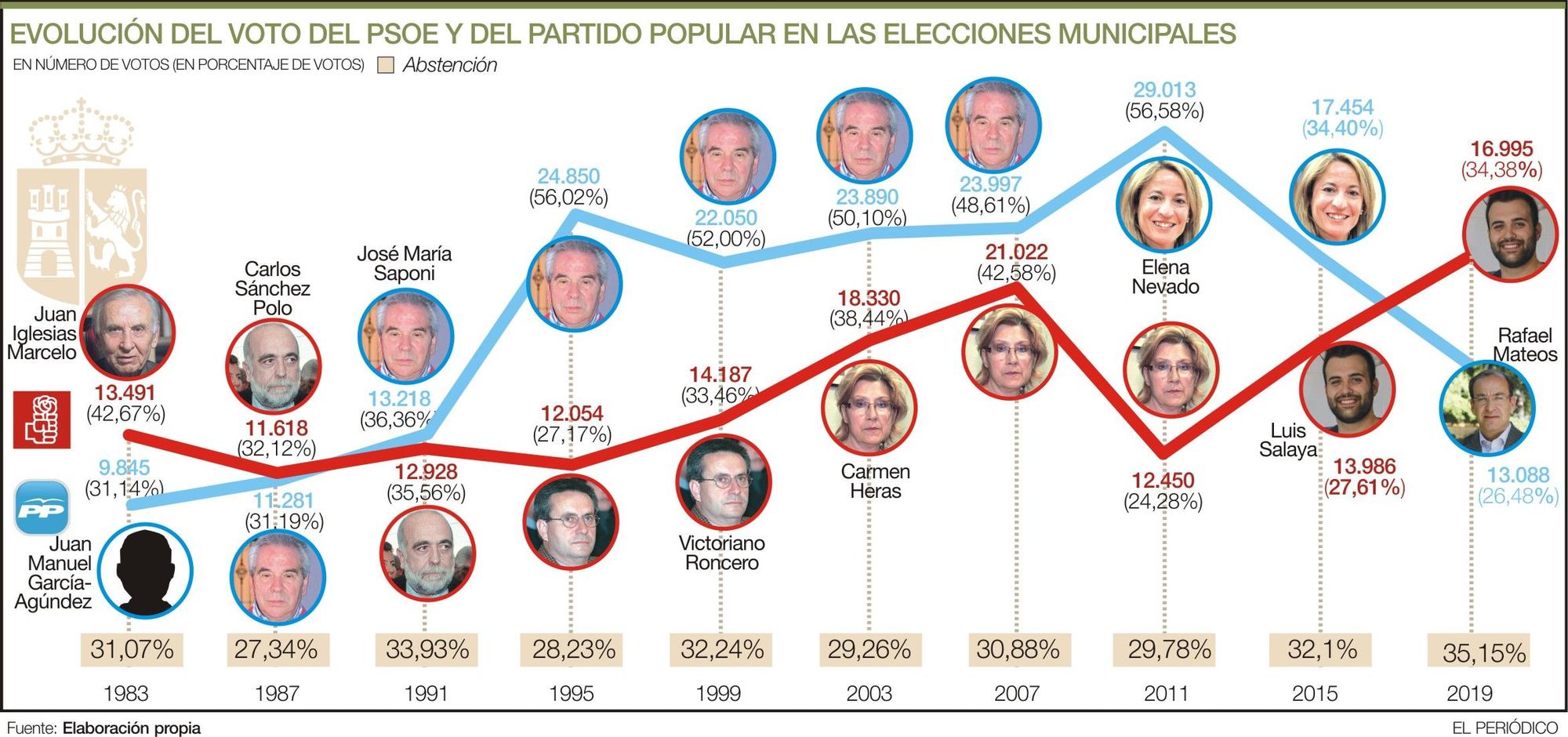 Evolución del voto del PSOE y el PP en las elecciones municipales