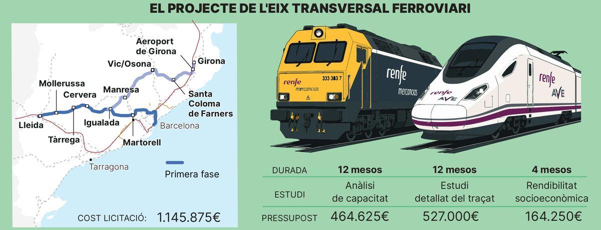 El projecte de l'Eix Transversal Ferroviari.