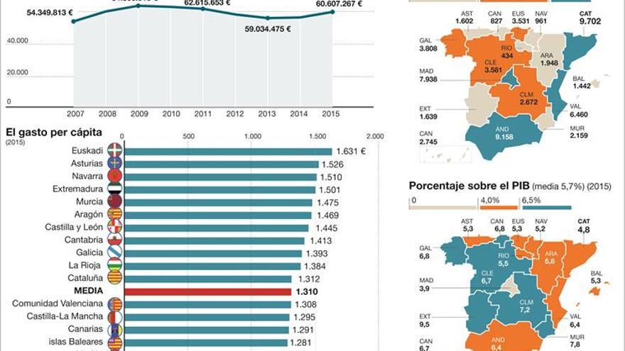 Las diferencias de gasto sanitario por autonomías llegan al 50%