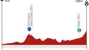 Perfil de la etapa 9 de la Vuelta a España.