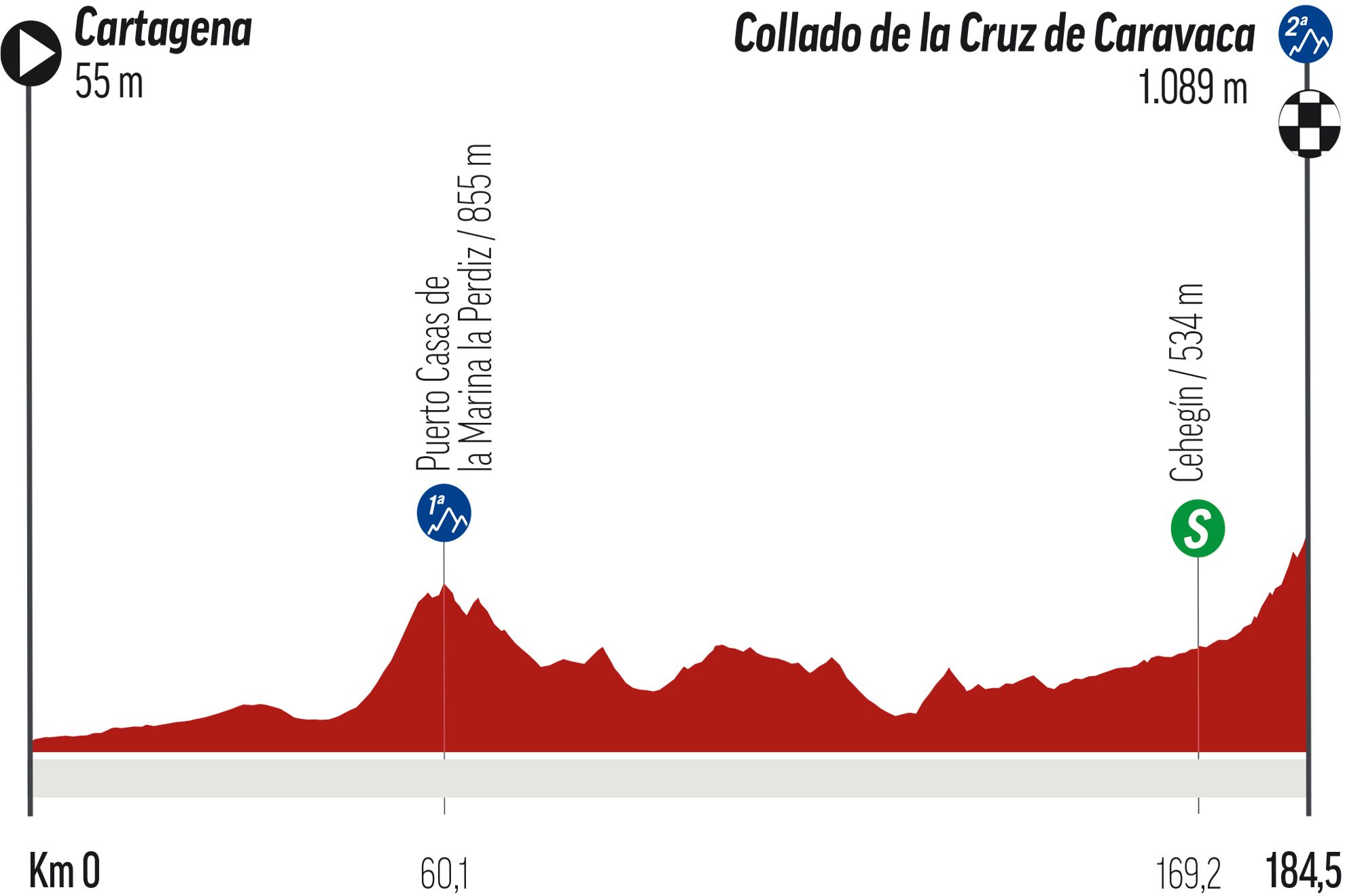 Perfil de la etapa 9 de la Vuelta a España.