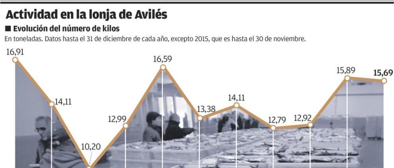 La llegada de barcos foráneos permite a la rula avilesina cerrar el año al alza