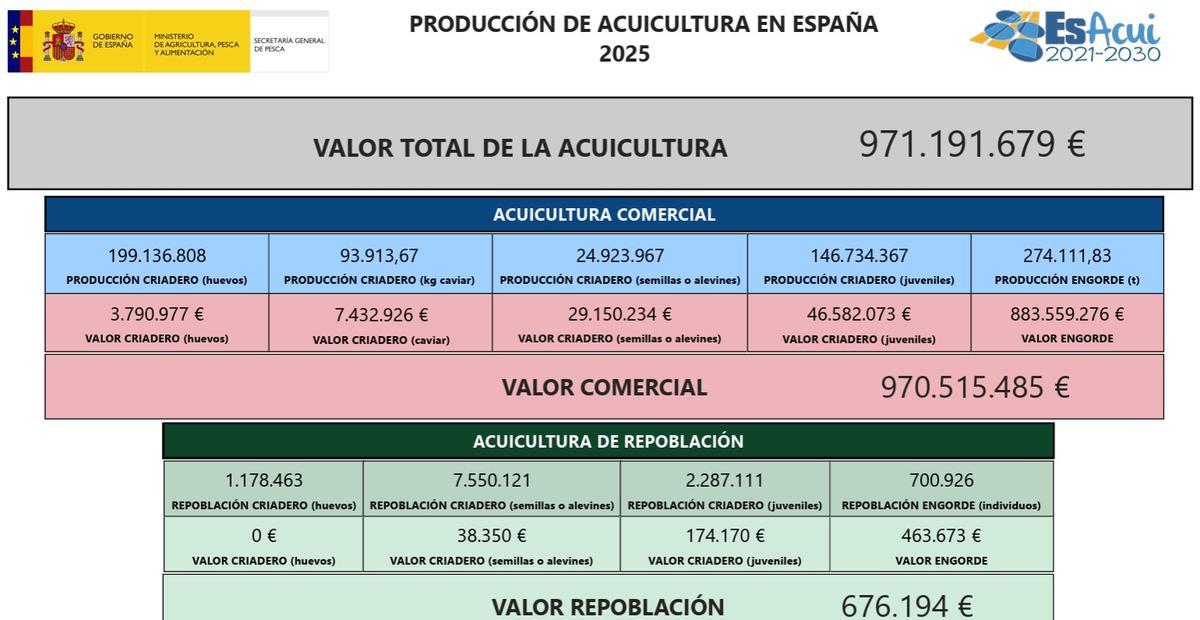 Así se comportó la acuicultura en España en 2025.