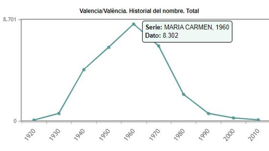 María Carmen alcanzó su pico en 1960 y después el calificativo ha ido descendiendo.