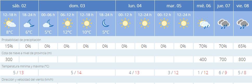 El tiempo en Valencia para el 3 de enero