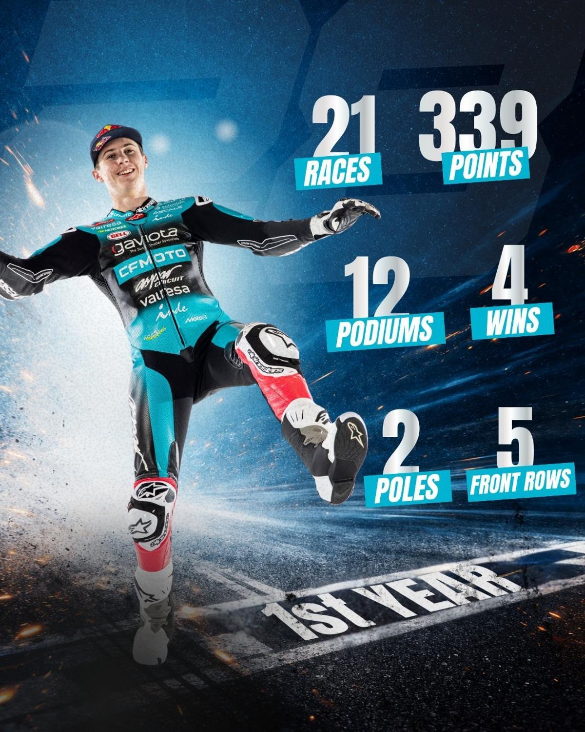 Las cifras de Máximo Quiles tras su primer año en el Mundial