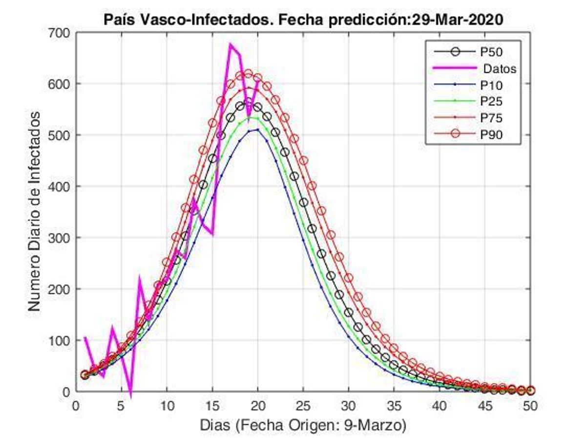 El pronóstico COVID-19: ¿Está ya España en el pico de casos?