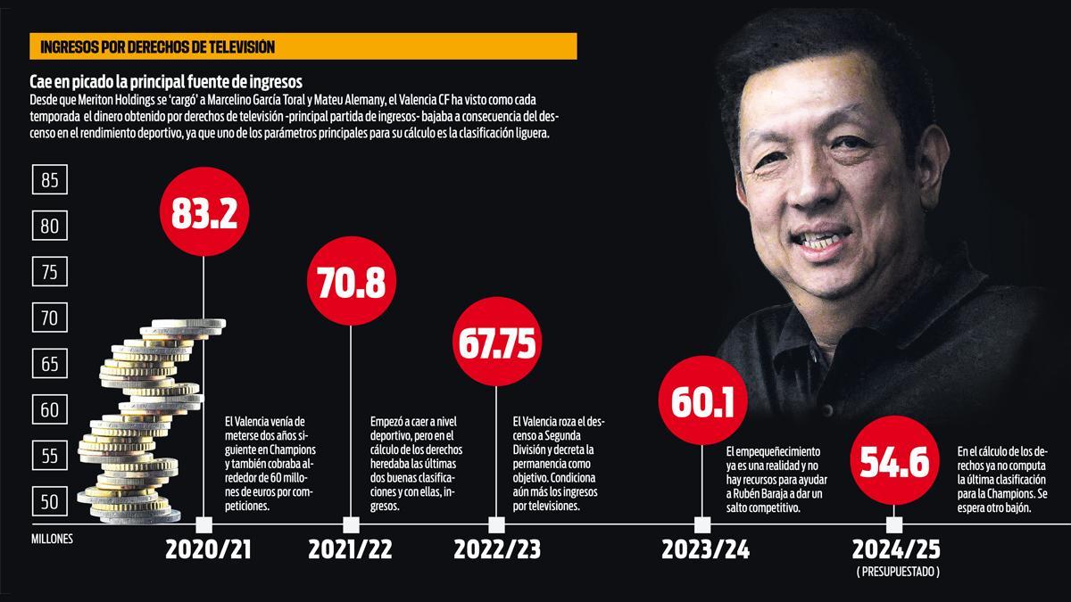 Ingrersos por televisión del Valencia en los últimos años