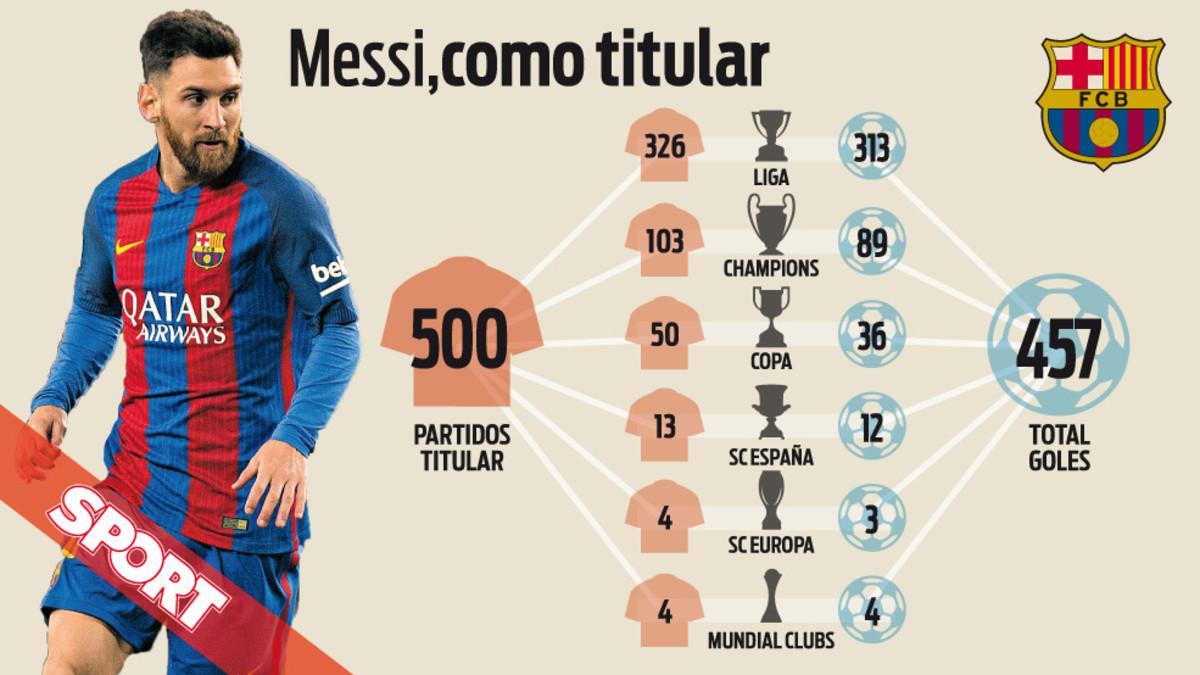 Messi llegó a los 500 partidos de titular