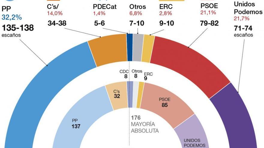 PP y Ciudadanos rozarían la mayoría absoluta