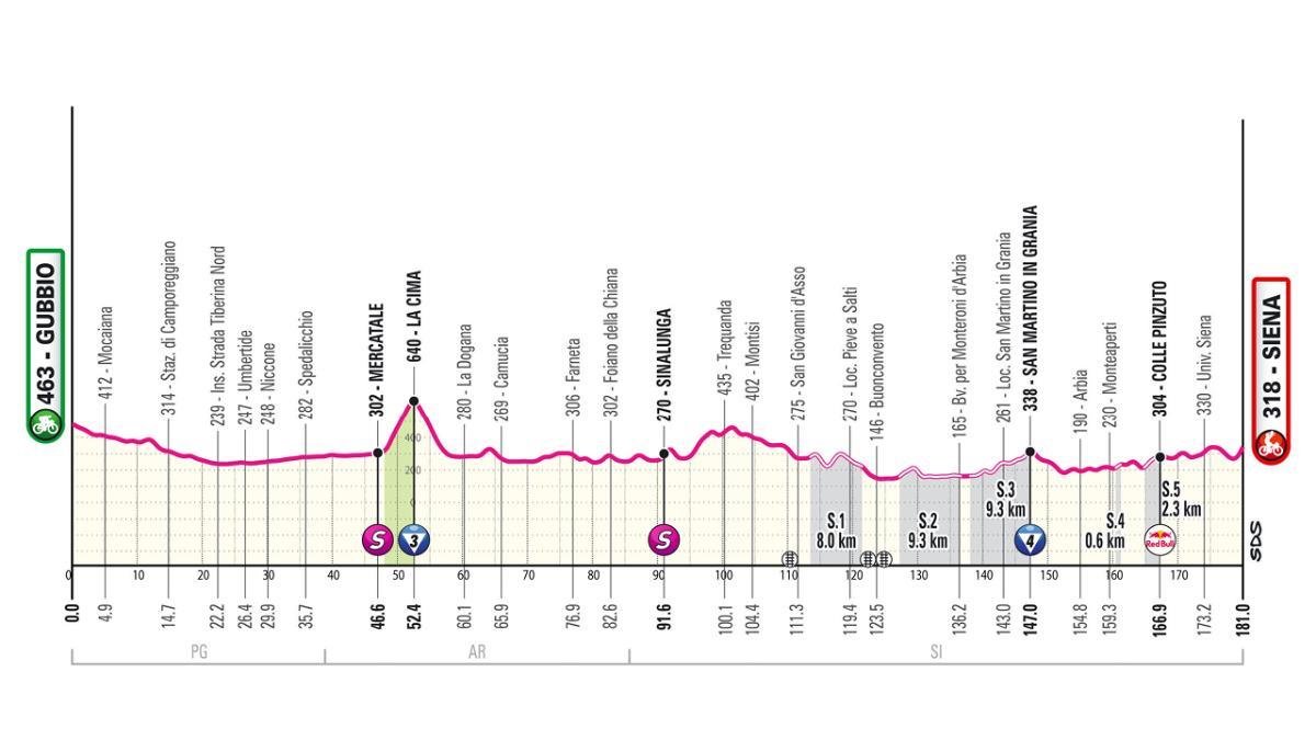 Etapa 9 - Giro de Italia 2025: hora, perfil, sterrato y dónde ver hoy por TV y online