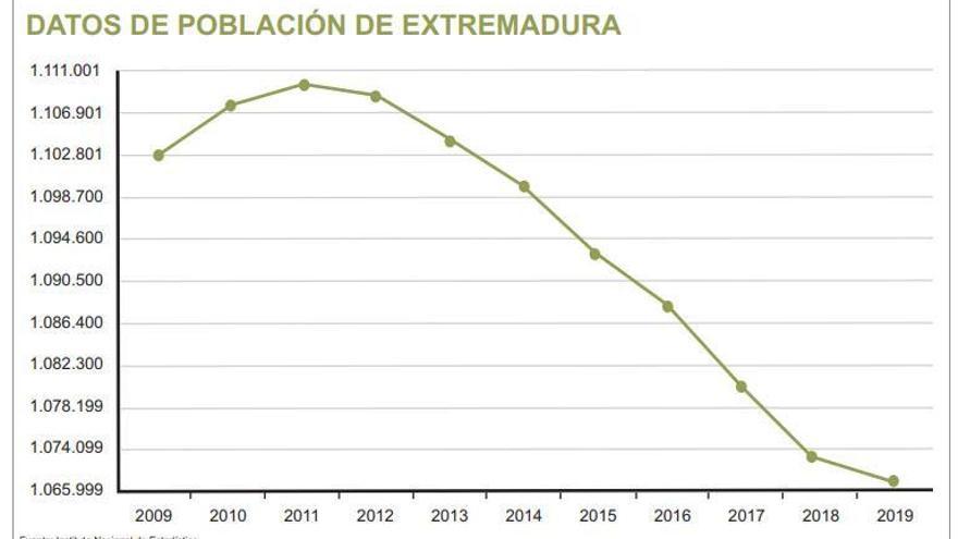 Hay 35.400 habitantes menos en Extremadura que hace una década