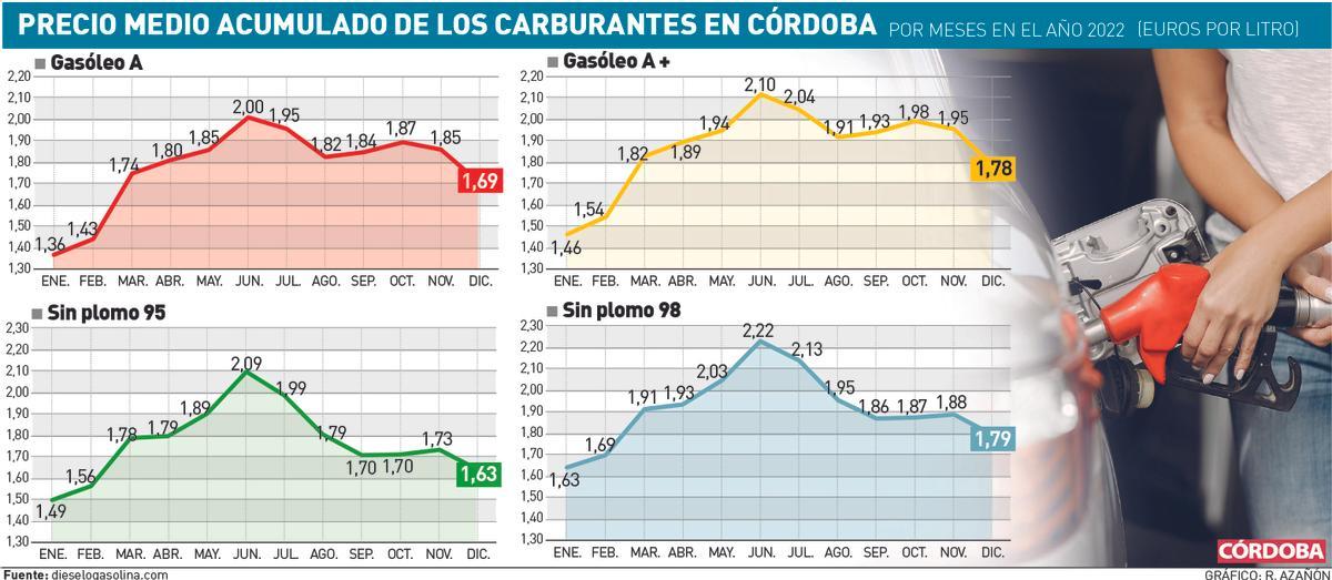 Gráfico del precio de los combustibles en Córdoba a15 de diciembre de 2022.