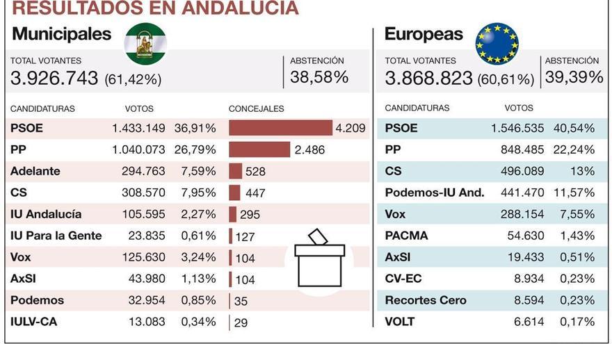 PSOE y PP concentran el 63,7% del voto municipal en Andalucía