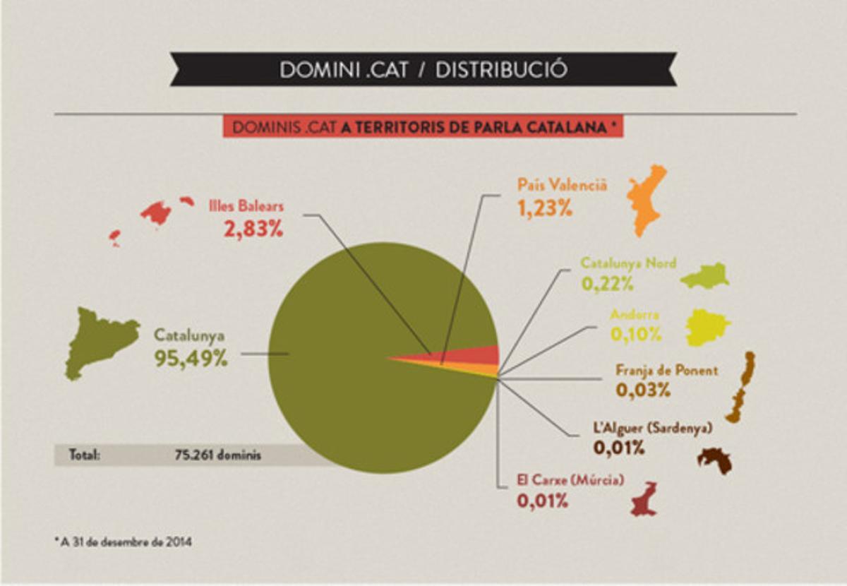 Evolució del domini .cat d’internet, segons dades de la Fundació puntCAT