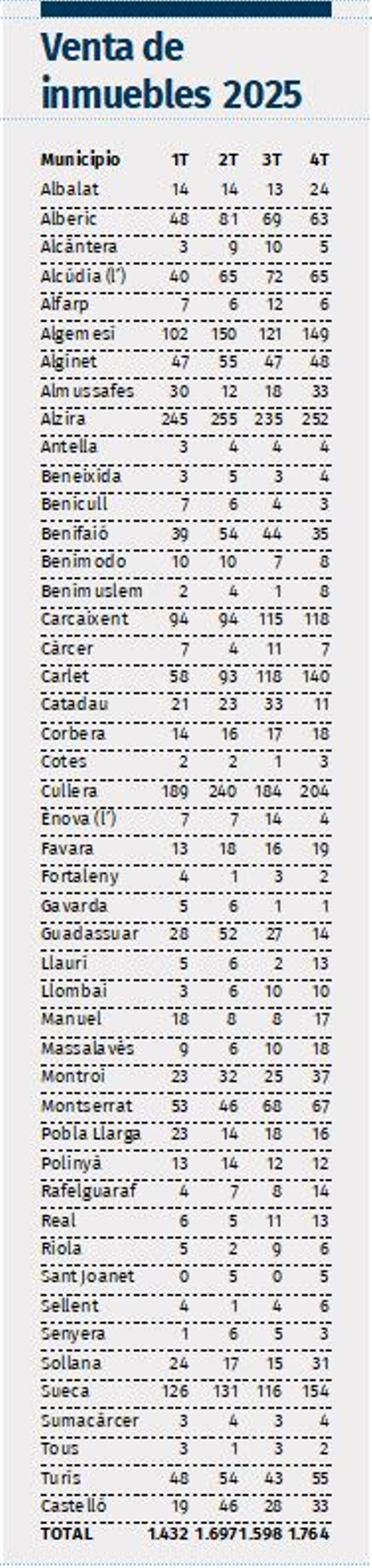Transacciones por municipios en 2'25.