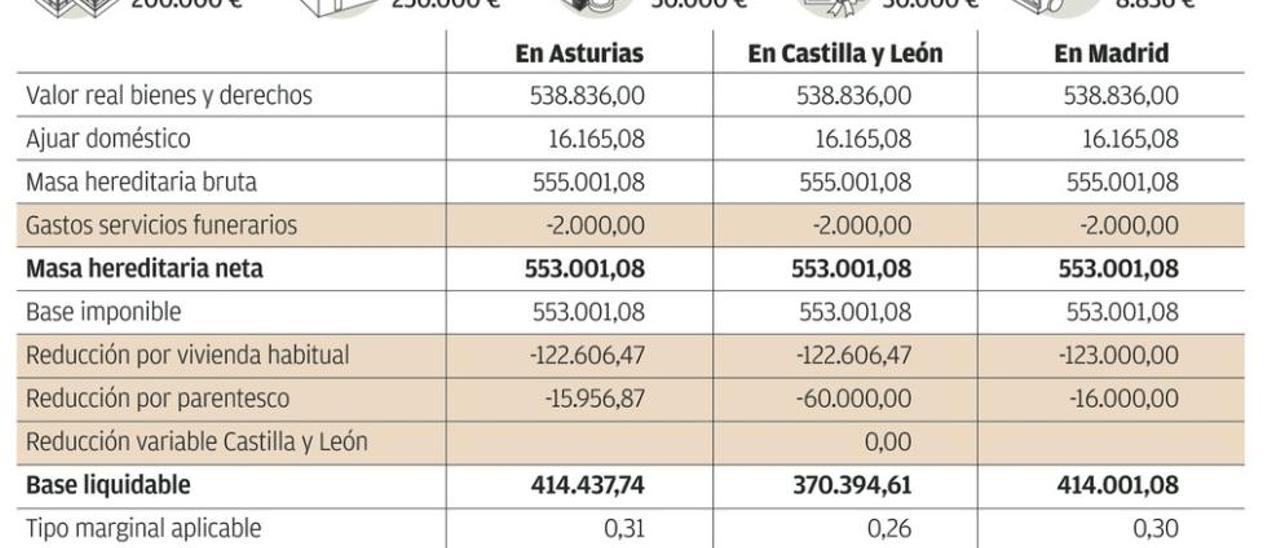 Los asturianos pagan por las herencias el triple que británicos y alemanes