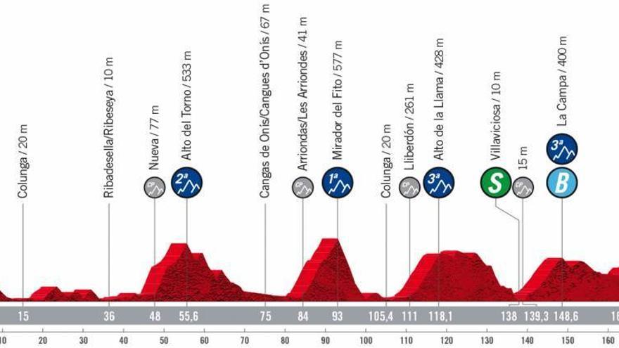 Etapa 9 de la Vuelta a España 2022.