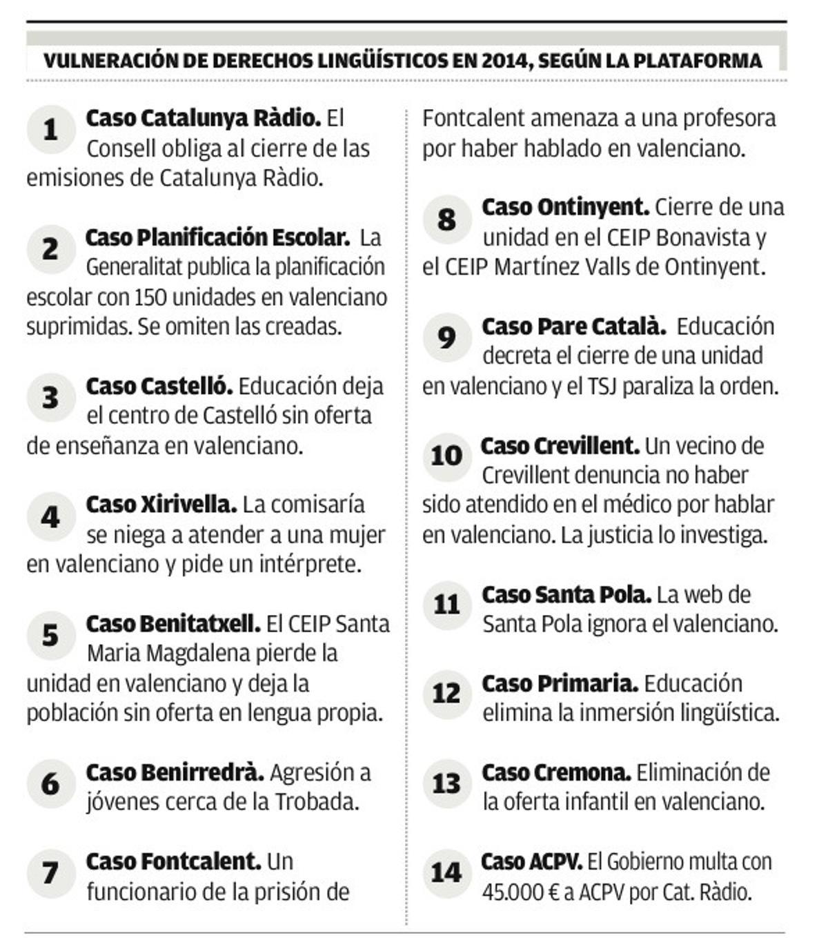 Denuncian 14 violaciones de los derechos lingüísticos