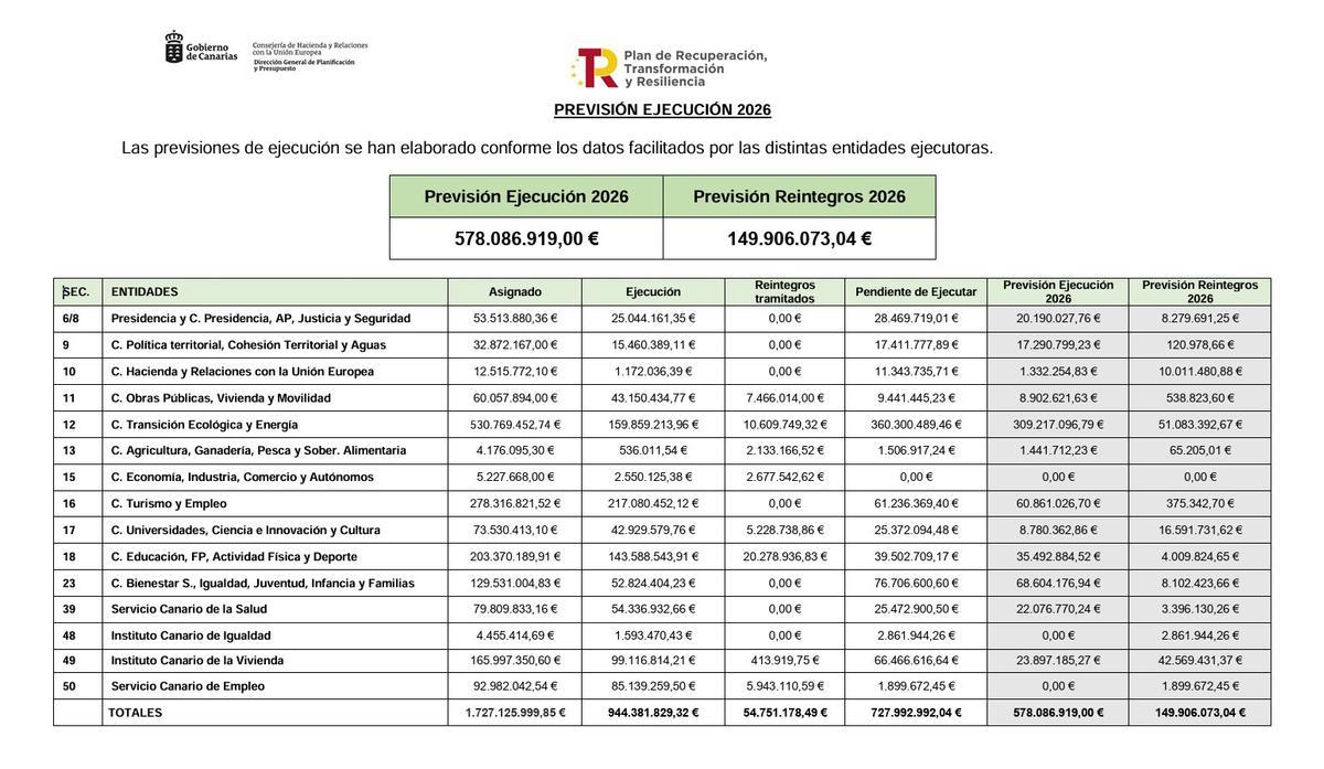 Cuadro elaborado por la Consejería de Hacienda que incluye la previsión de los fondos que se devolverán al Estado.