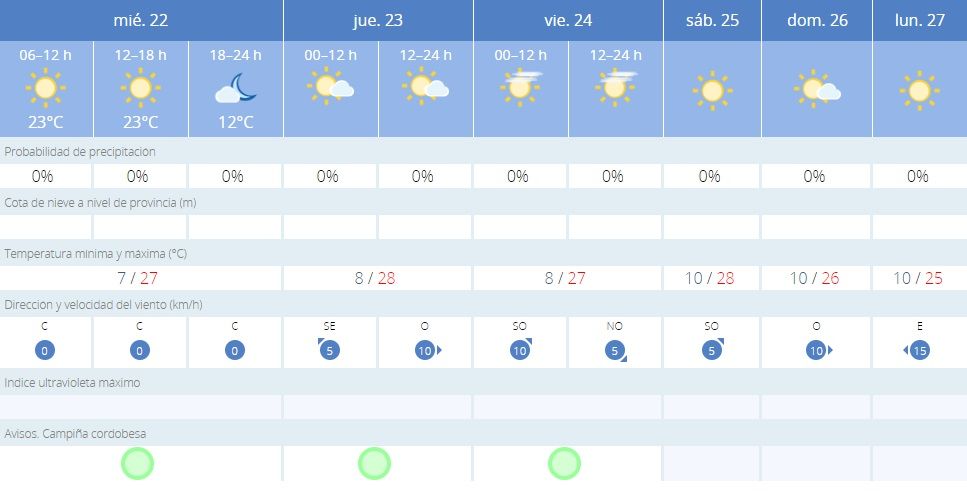 El tiempo en Córdoba.
