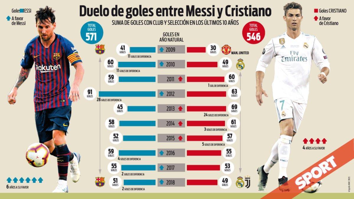 Una década de duelo entre Messi y Cristiano