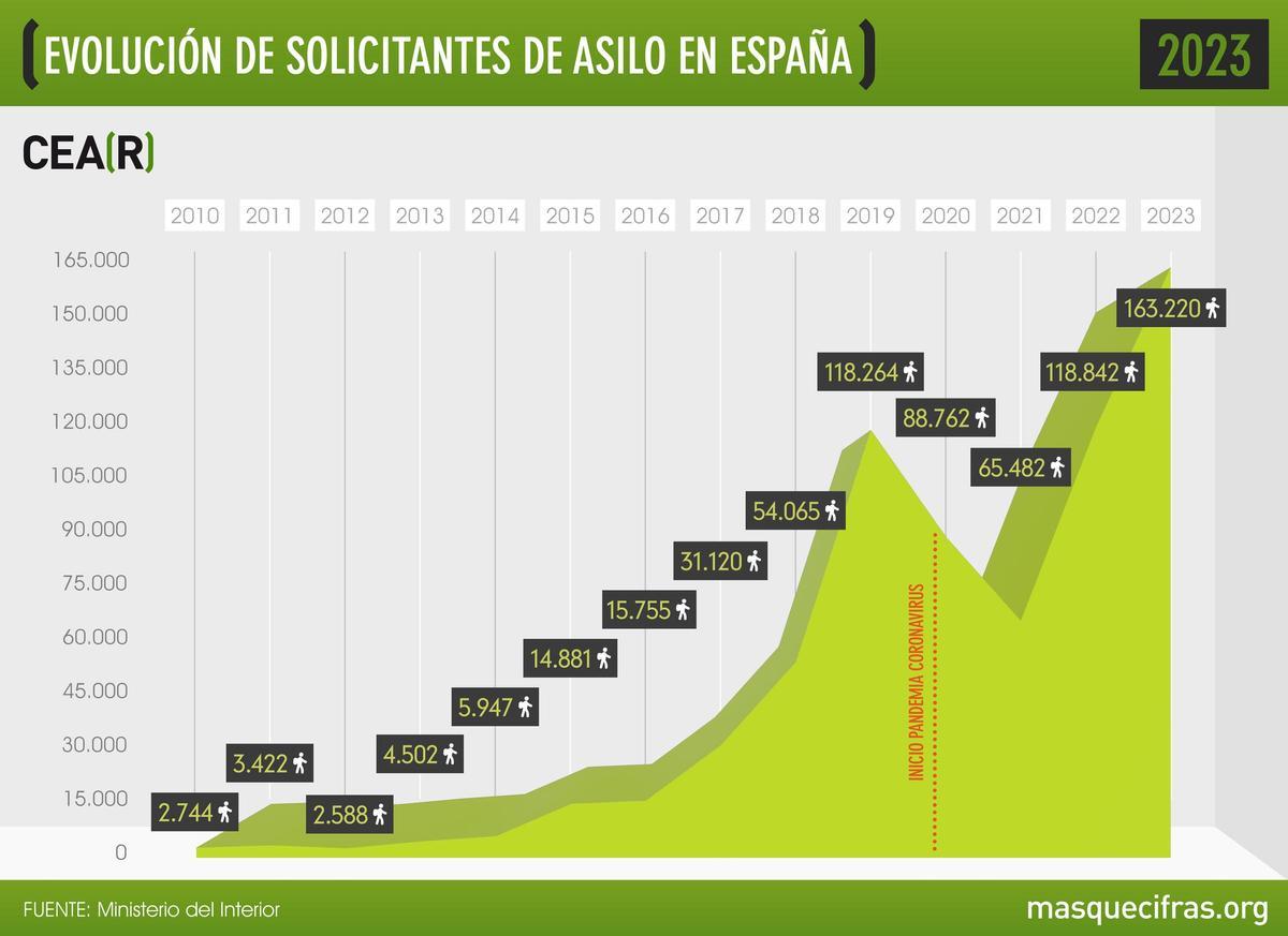 Evolución de los solicitantes de asilo en España.