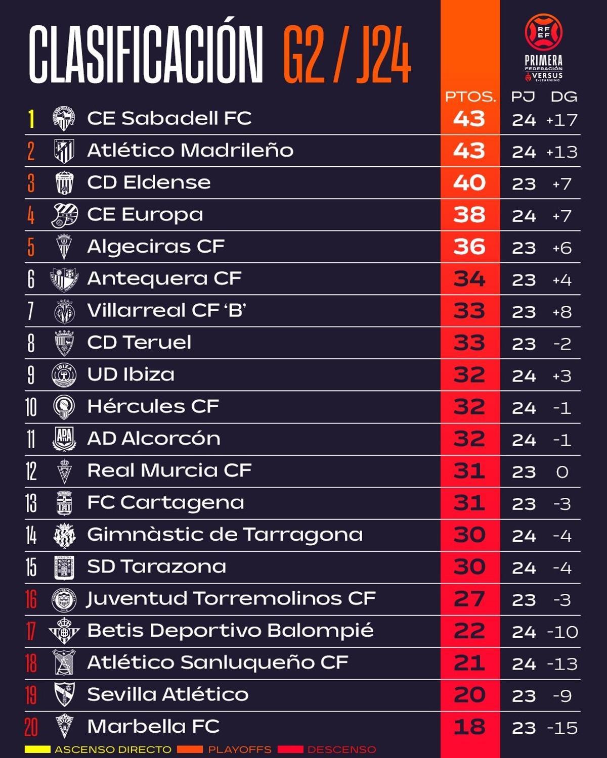 Clasificación del grupo 2 antes de que dé comienzo la 25ª jornada de liga en Primera Federación.