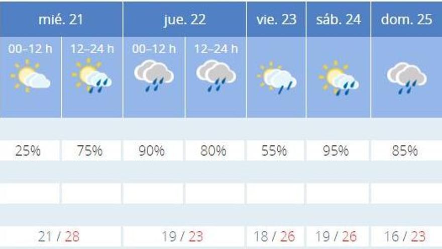 El tiempo en València ciudad en los próximos días será lluvioso, de cumplirse las previsiones de la Aemet.