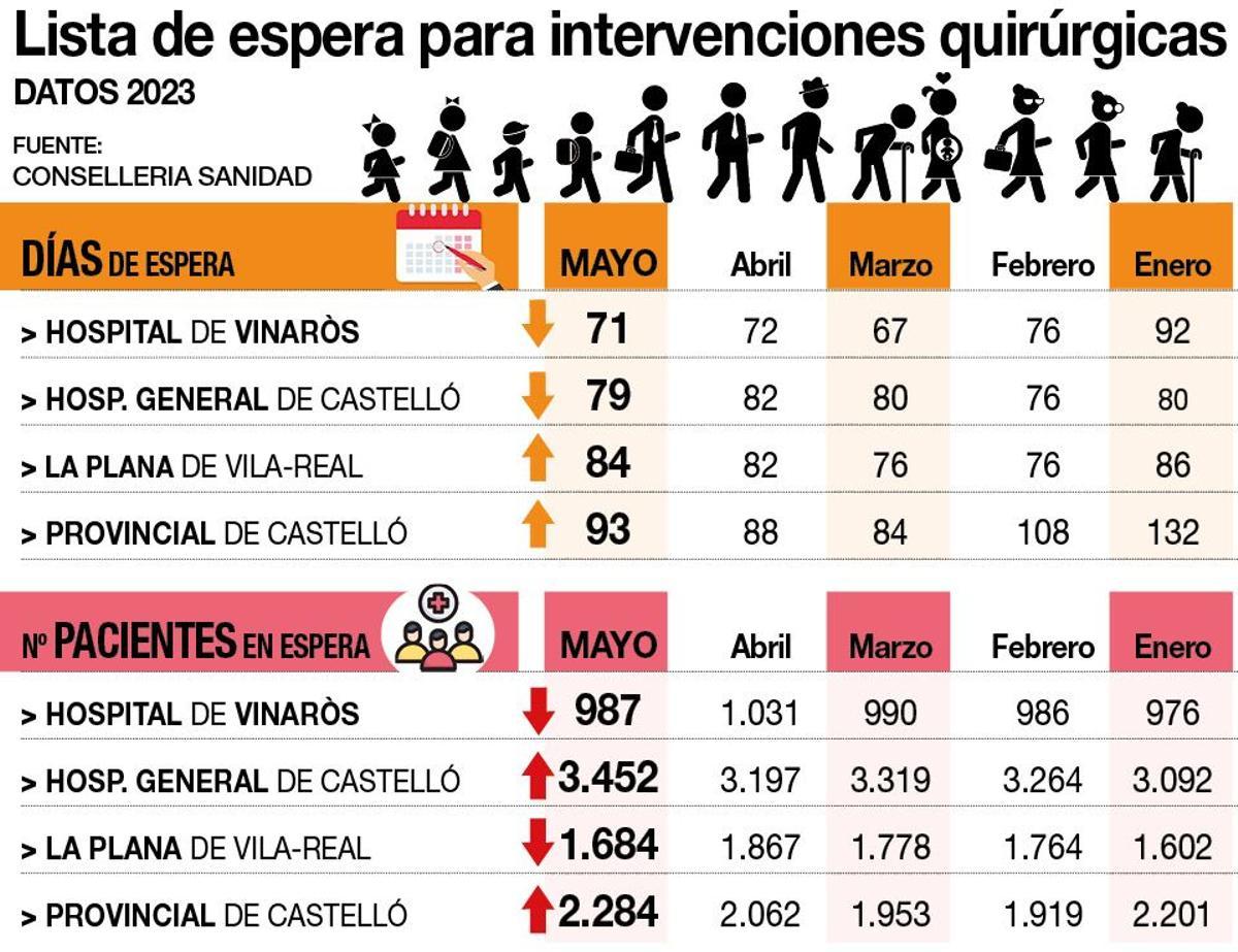 Datos de la lista de espera en los hospitales de Castellón.