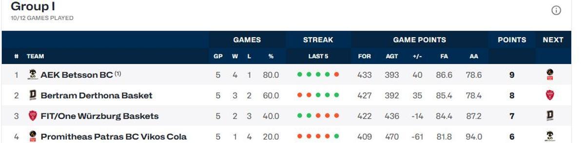 Clasificación del Grupo I.