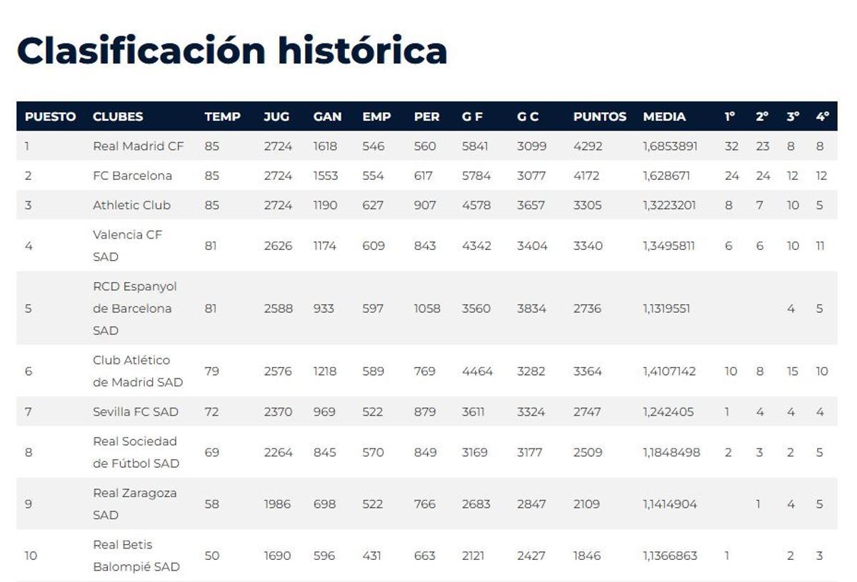 Clasificación histórica de la Liga