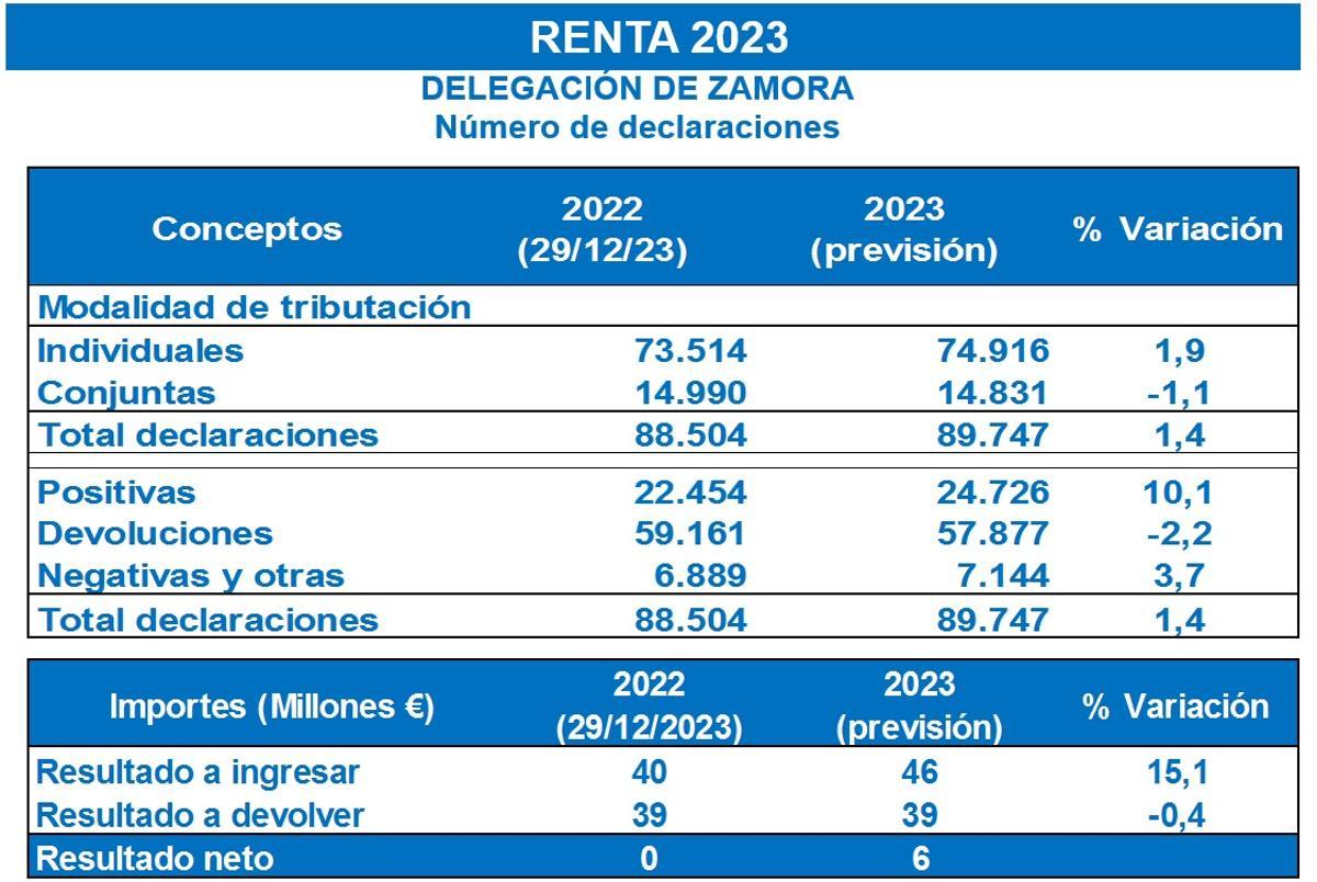 Previsión de la campaña de la renta en Zamora