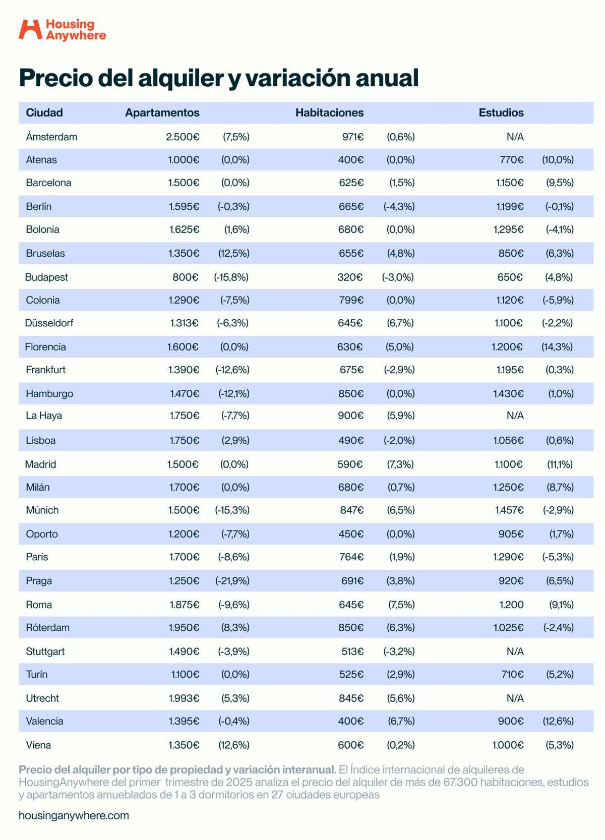 Precio del alquiler  variación anual