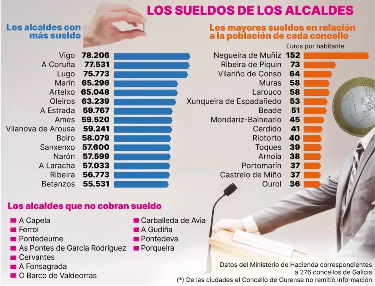 Sueldos de los alcaldes gallegos.