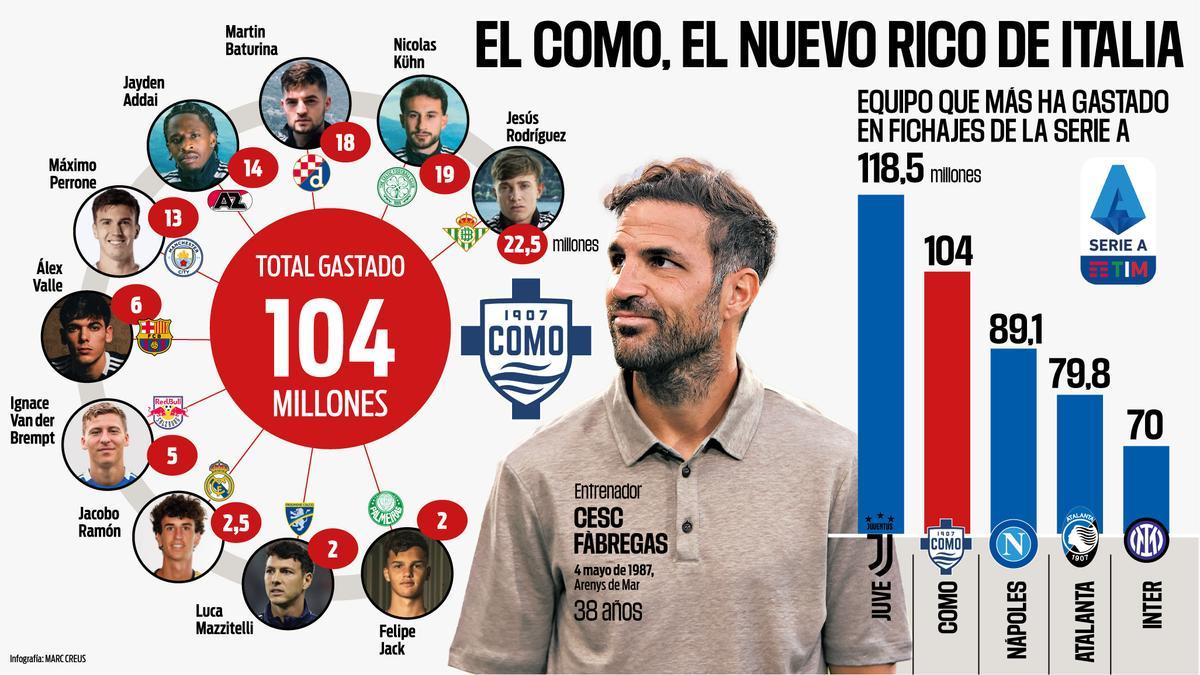 El Como de Fàbregas, el nuevo rico de Italia