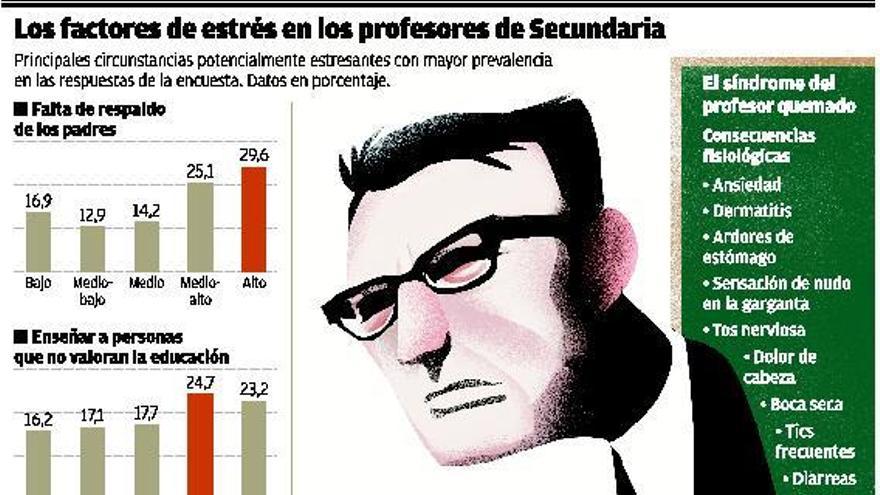 El escaso apoyo de los padres, primera causa de estrés en los docentes de Secundaria